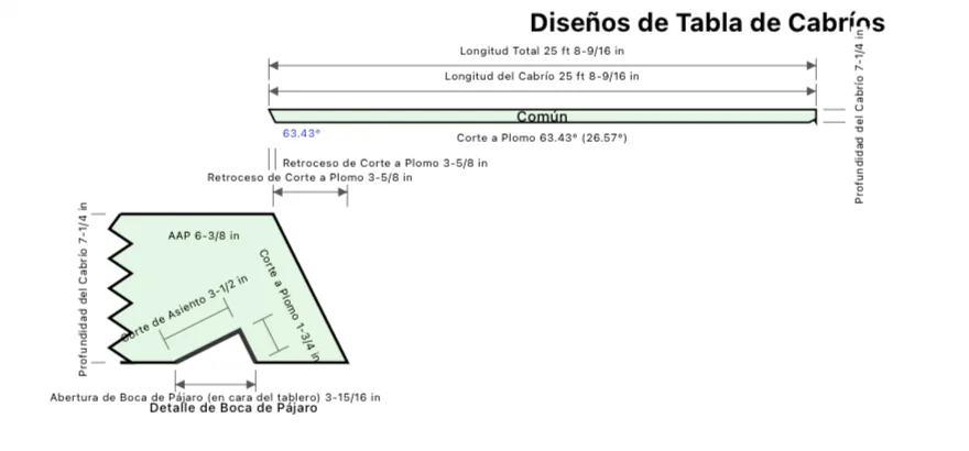 Ejemplo: plano de cabríos de CutOnce con el detalle del pico de pájaro acotado
